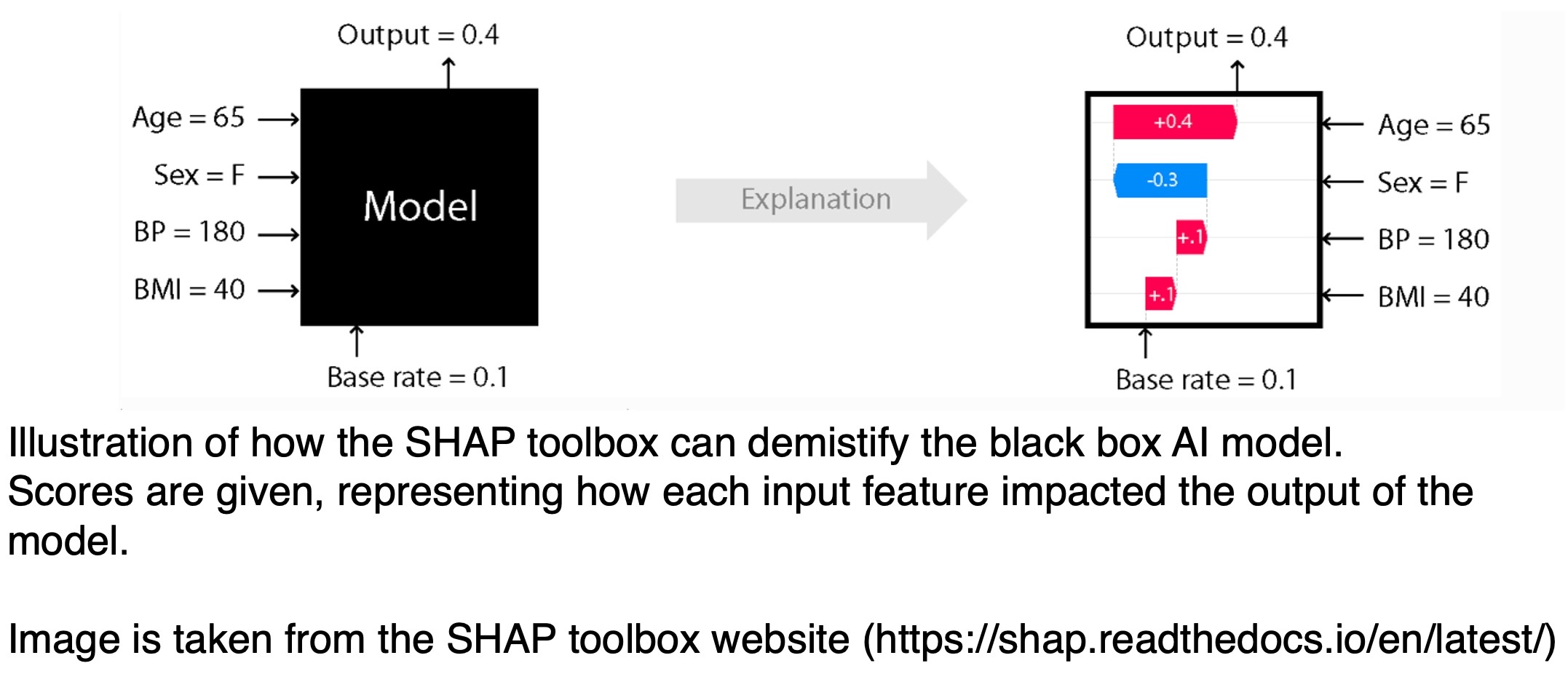 SHAP explanation for AI decision-making